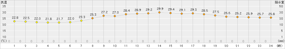 岩国(>2022年07月24日)のアメダスグラフ