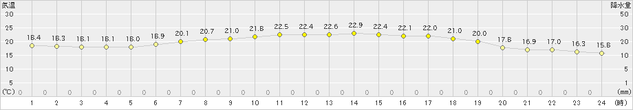 余市(>2022年07月25日)のアメダスグラフ