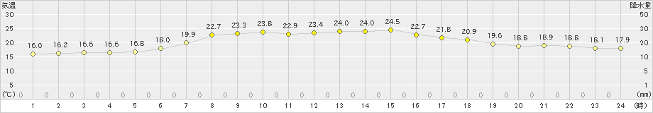 別海(>2022年07月25日)のアメダスグラフ