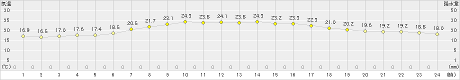 太田(>2022年07月25日)のアメダスグラフ