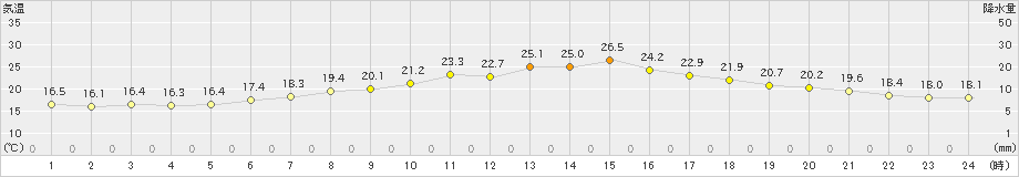 上士幌(>2022年07月25日)のアメダスグラフ