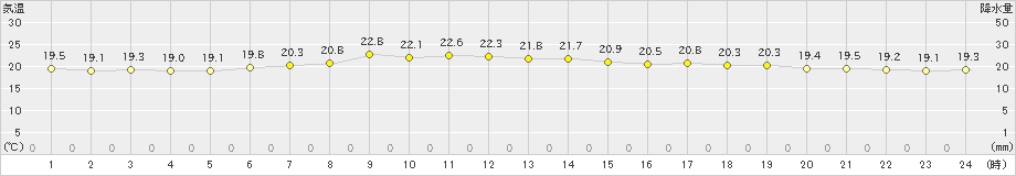 広尾(>2022年07月25日)のアメダスグラフ