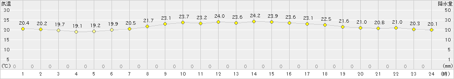 十和田(>2022年07月25日)のアメダスグラフ