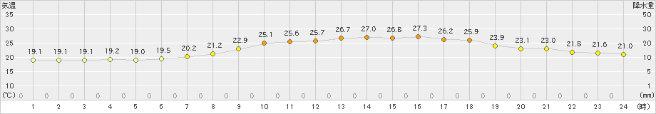 鹿角(>2022年07月25日)のアメダスグラフ