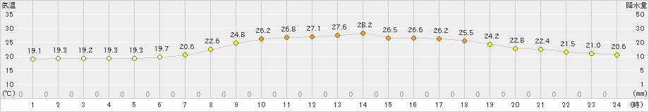 脇神(>2022年07月25日)のアメダスグラフ