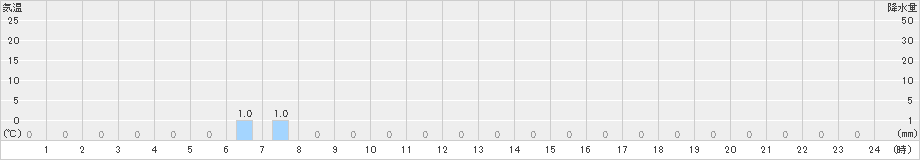 鎧畑(>2022年07月25日)のアメダスグラフ