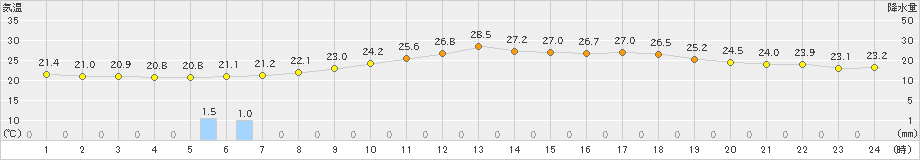 雄和(>2022年07月25日)のアメダスグラフ