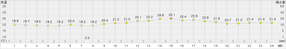 薮川(>2022年07月25日)のアメダスグラフ