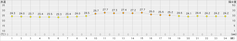 仙台(>2022年07月25日)のアメダスグラフ