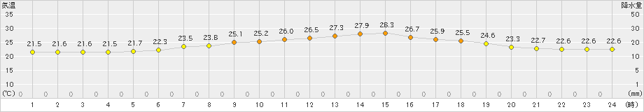 蔵王(>2022年07月25日)のアメダスグラフ