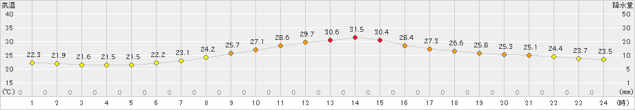 船引(>2022年07月25日)のアメダスグラフ