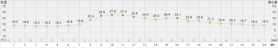 土呂部(>2022年07月25日)のアメダスグラフ