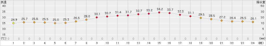 愛西(>2022年07月25日)のアメダスグラフ