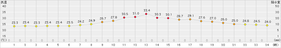 氷見(>2022年07月25日)のアメダスグラフ