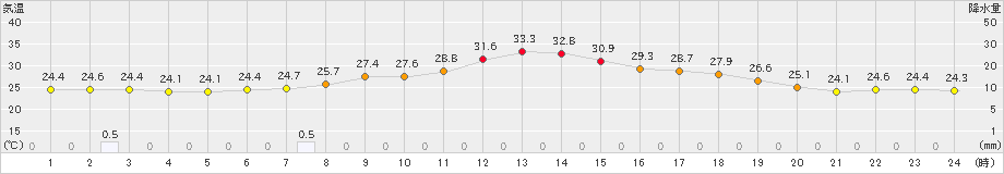 七尾(>2022年07月25日)のアメダスグラフ