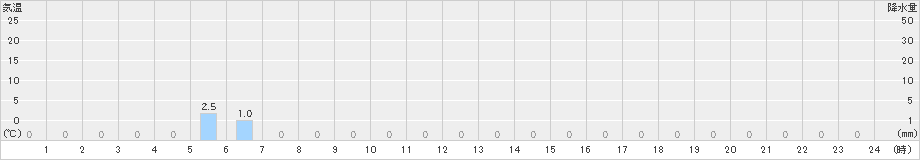 大山(>2022年07月25日)のアメダスグラフ