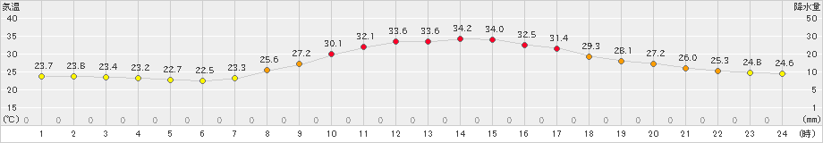 大栃(>2022年07月25日)のアメダスグラフ