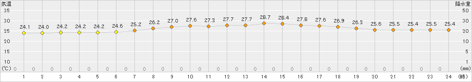 室戸岬(>2022年07月25日)のアメダスグラフ