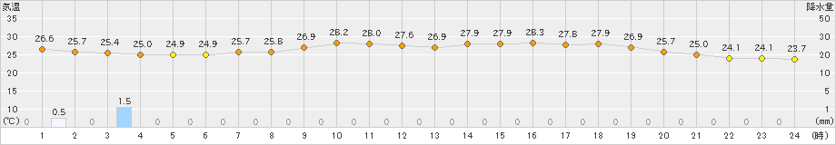 萩(>2022年07月25日)のアメダスグラフ