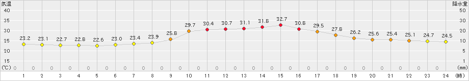 高千穂(>2022年07月25日)のアメダスグラフ