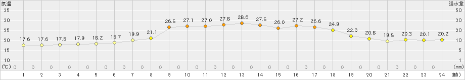 新和(>2022年07月26日)のアメダスグラフ