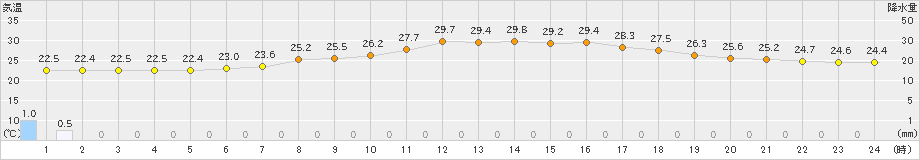 大衡(>2022年07月26日)のアメダスグラフ