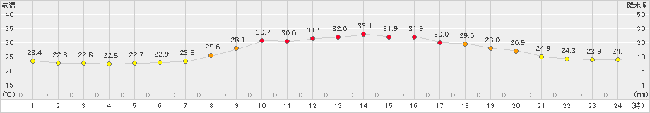 新庄(>2022年07月26日)のアメダスグラフ