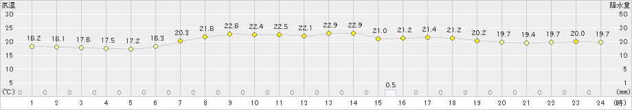 奥日光(>2022年07月26日)のアメダスグラフ