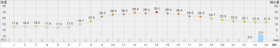 宮之前(>2022年07月26日)のアメダスグラフ