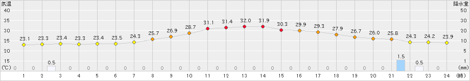 十日町(>2022年07月26日)のアメダスグラフ