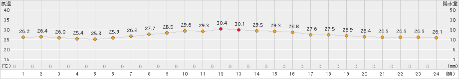 伏木(>2022年07月26日)のアメダスグラフ