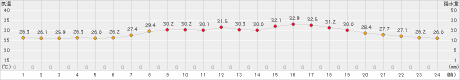 枕崎(>2022年07月26日)のアメダスグラフ
