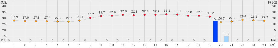 久米島(>2022年07月26日)のアメダスグラフ