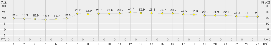 増毛(>2022年07月27日)のアメダスグラフ