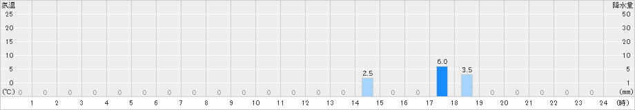 小利別(>2022年07月27日)のアメダスグラフ