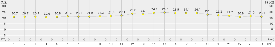 伊達(>2022年07月27日)のアメダスグラフ