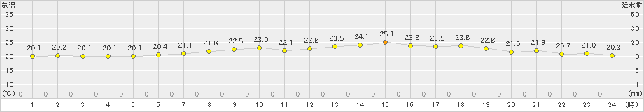 大間(>2022年07月27日)のアメダスグラフ