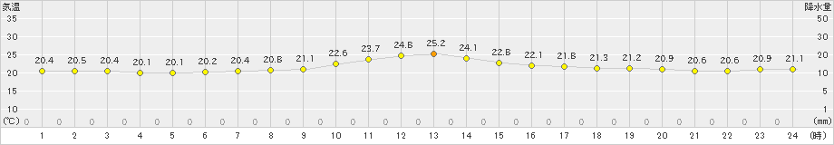 六ケ所(>2022年07月27日)のアメダスグラフ