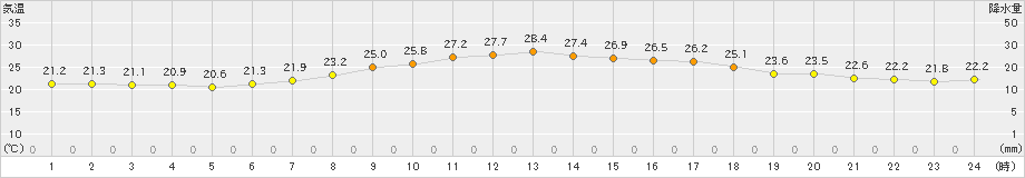 三戸(>2022年07月27日)のアメダスグラフ