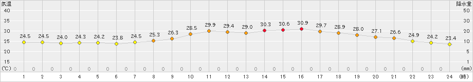 若柳(>2022年07月27日)のアメダスグラフ