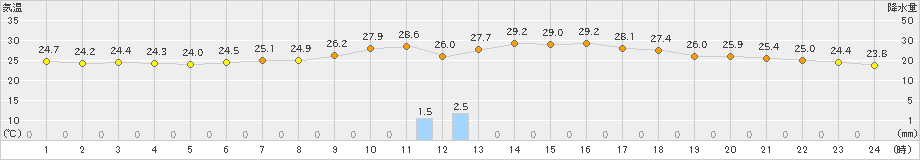 大衡(>2022年07月27日)のアメダスグラフ