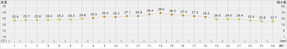 飛島(>2022年07月27日)のアメダスグラフ