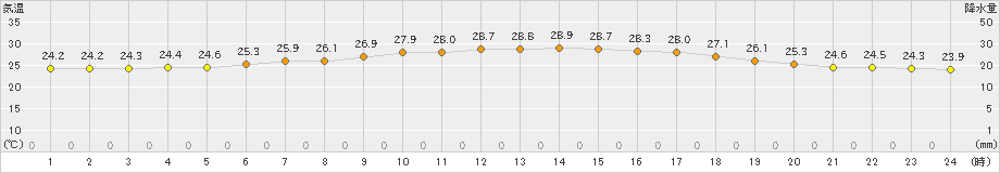 鼠ケ関(>2022年07月27日)のアメダスグラフ