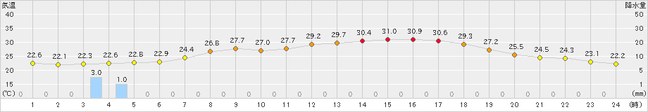 高峰(>2022年07月27日)のアメダスグラフ
