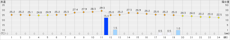 郡山(>2022年07月27日)のアメダスグラフ