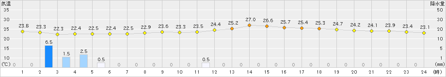 諏訪(>2022年07月27日)のアメダスグラフ