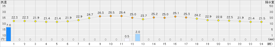 古関(>2022年07月27日)のアメダスグラフ