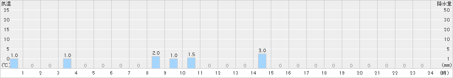 有東木(>2022年07月27日)のアメダスグラフ