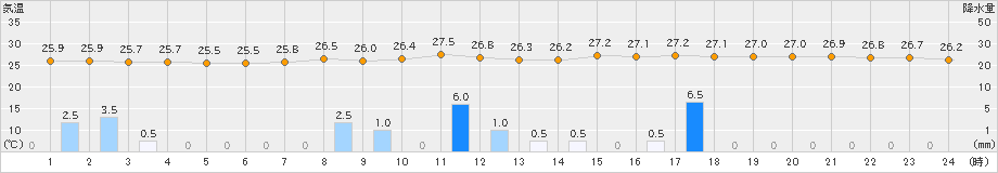 富士(>2022年07月27日)のアメダスグラフ