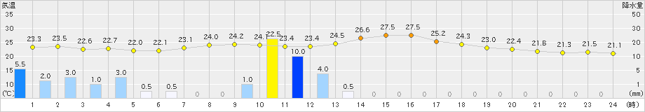 稲武(>2022年07月27日)のアメダスグラフ